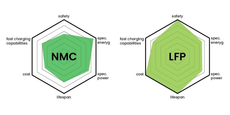 LFP VS NMC! Comparative analysis of materials and batteries.