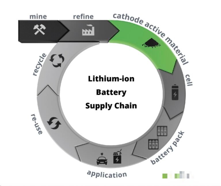 The Lithium Battery Industry Chain