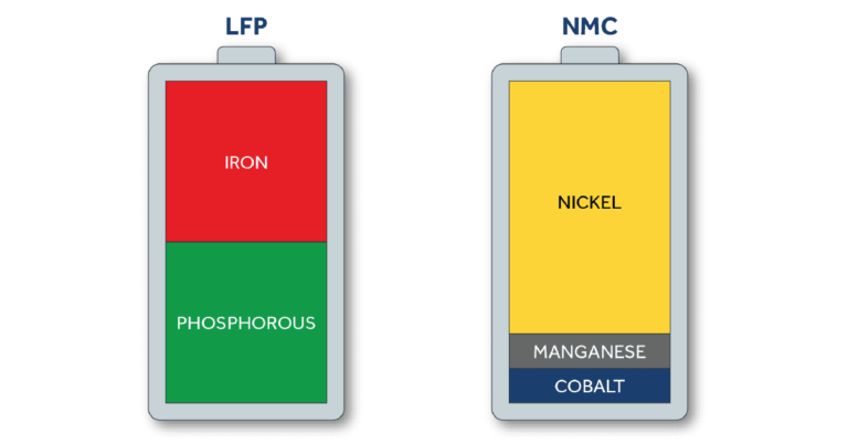 What are the main factors to consider when choosing between NMC and LFP batteries?