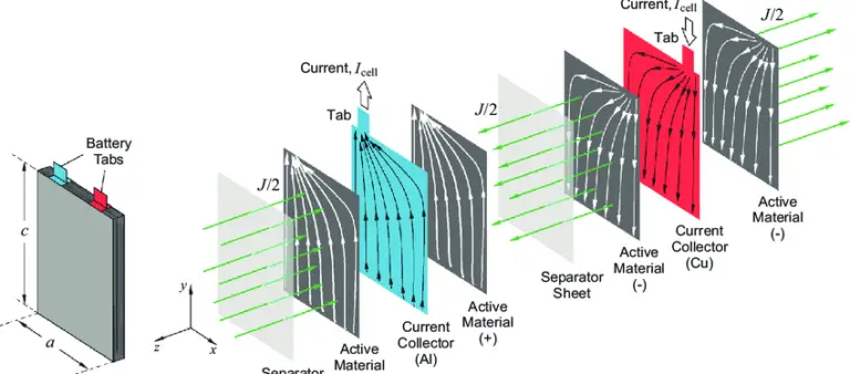 pouch lithium-ion batteries