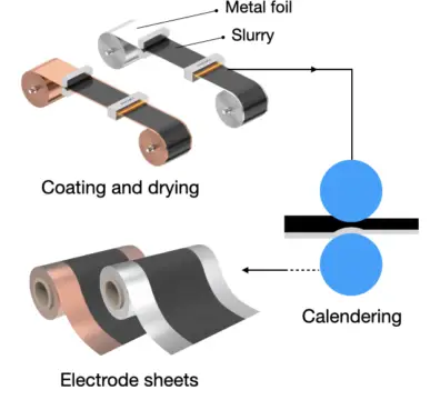 Coating of lithium ion battery