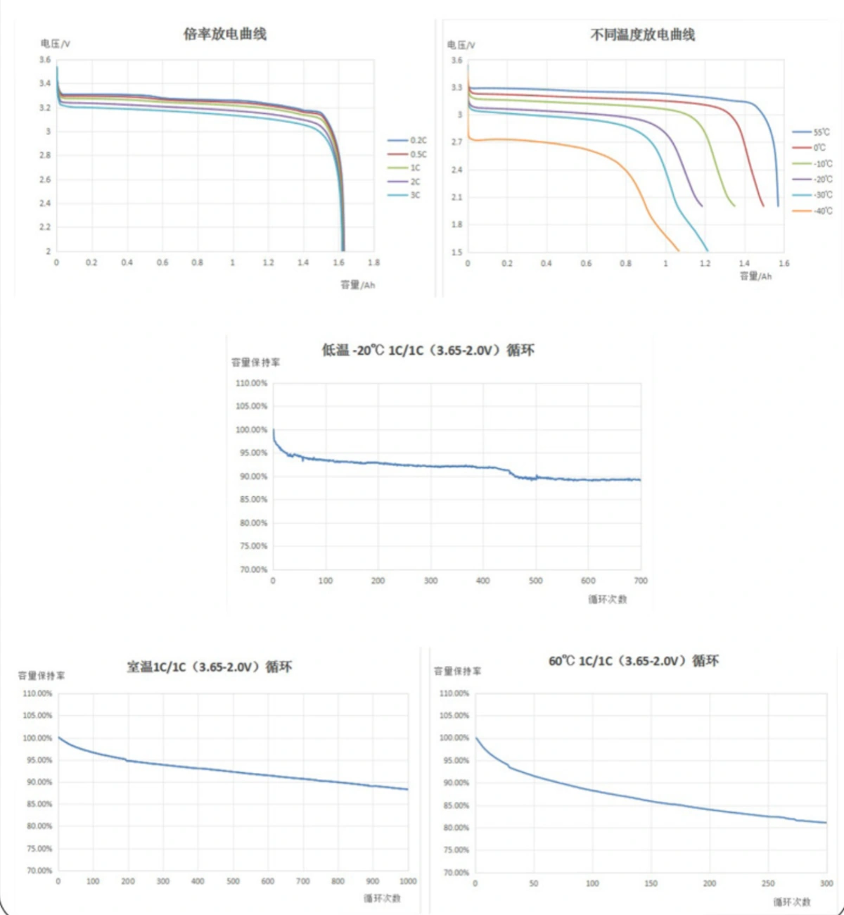 Low temperature performance curve of ultra-low temperature LiFePO4 battery cells