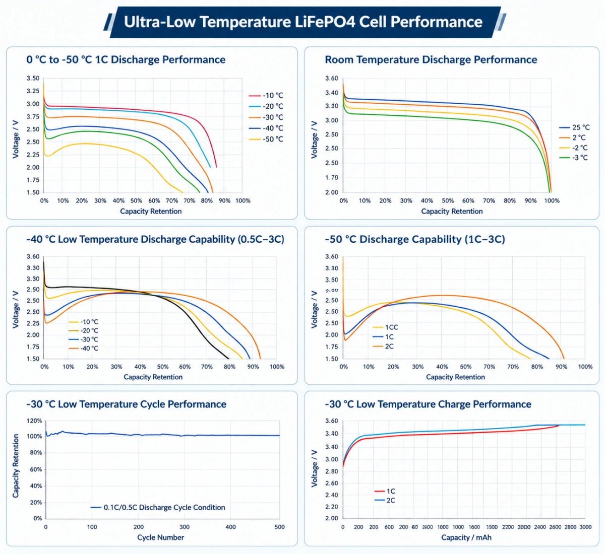 Low temperature performance curve of ultra-low temperature LiFePO4 battery cells